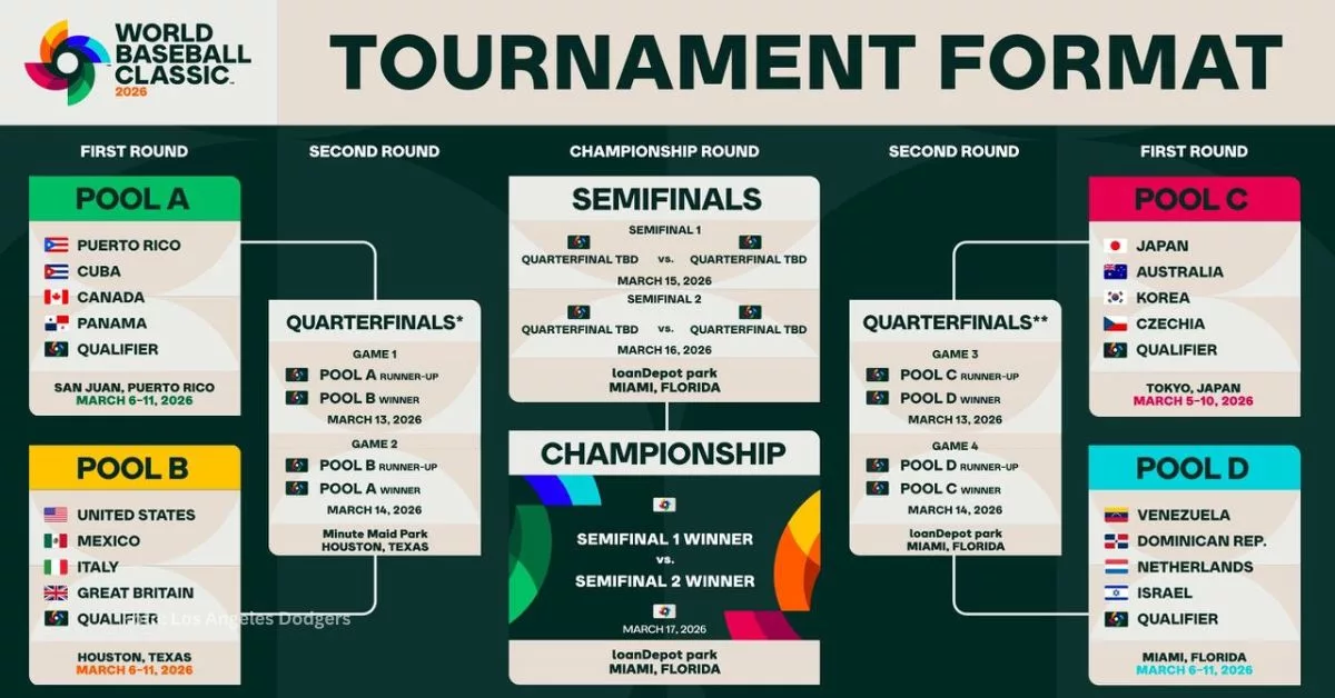 Calendarios y sedes presentadas por la organización del WBC