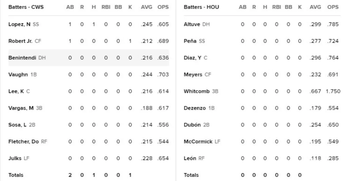 Ambas alineaciones para el juego entre Houston y Chicago