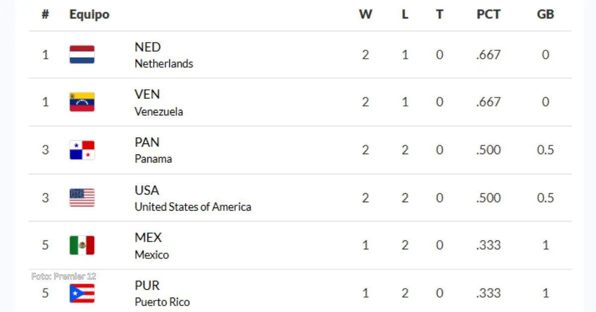 Team USA se encuentra en el 3er puesto del Grupo A