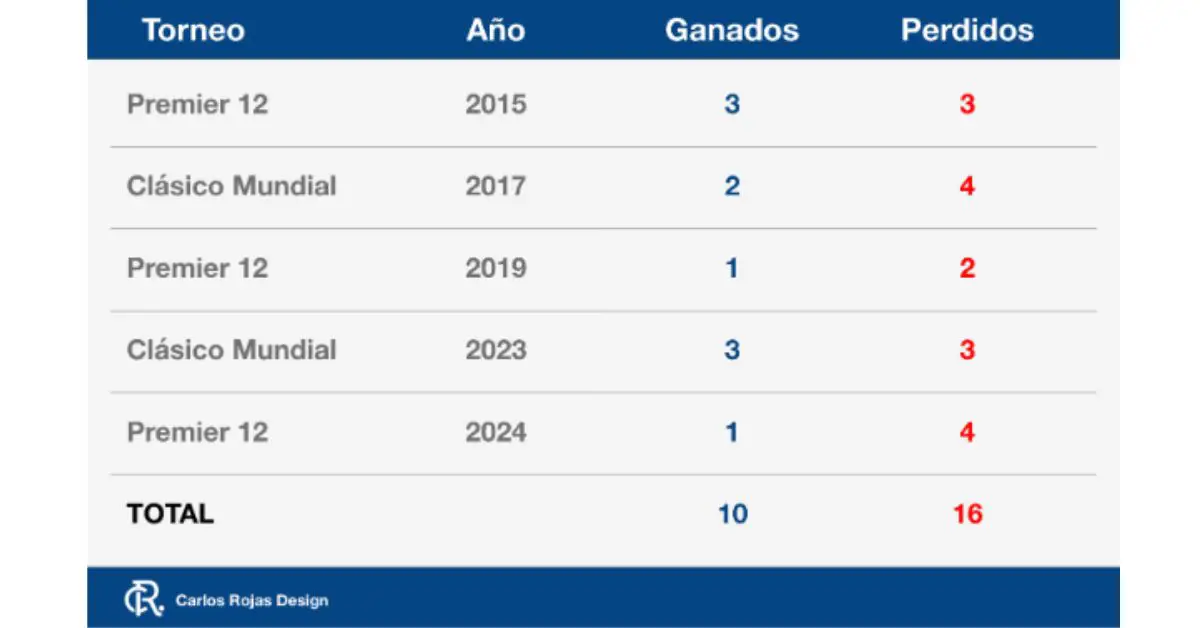 Tabla estadística del beisbol cubano en torneos internacionales