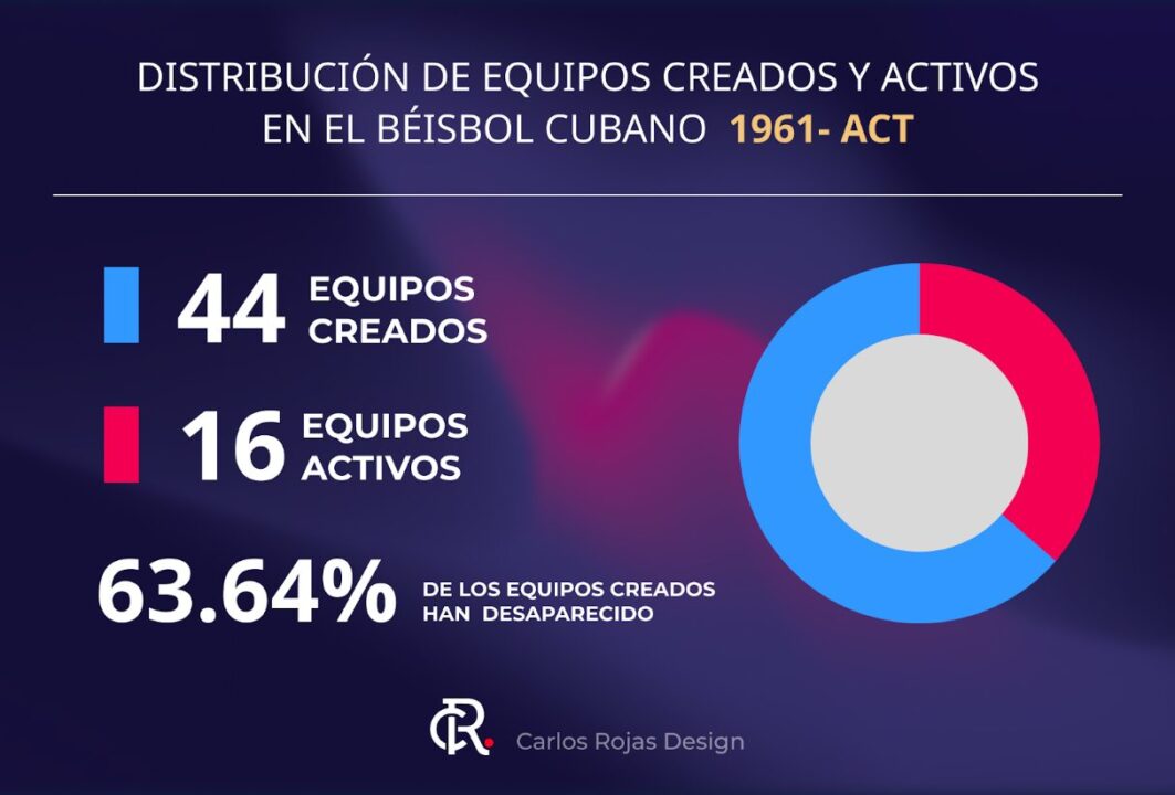 Distribución de equipos creados y activos en Beisbol Cubano