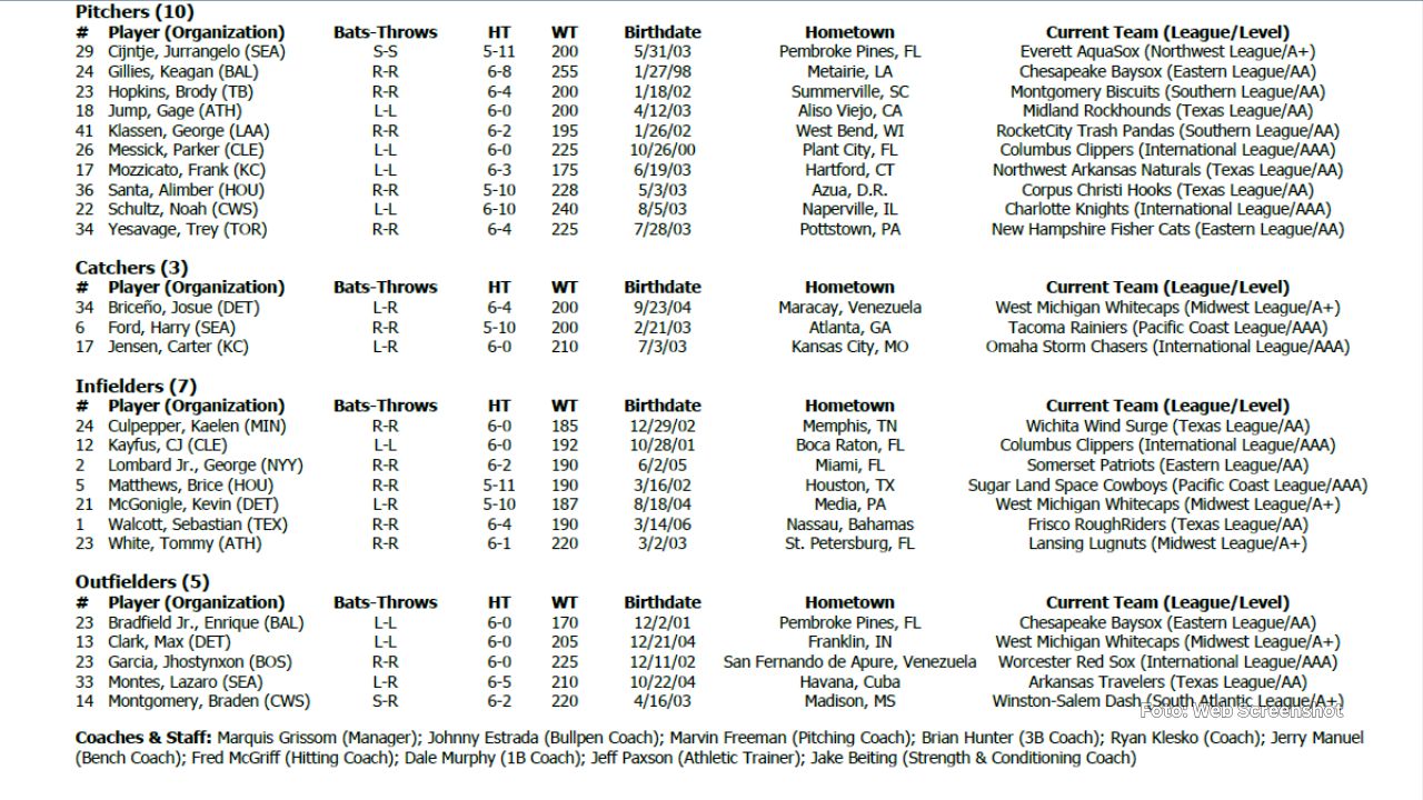 Roster Liga Americana Juego de Futuras Estrellas