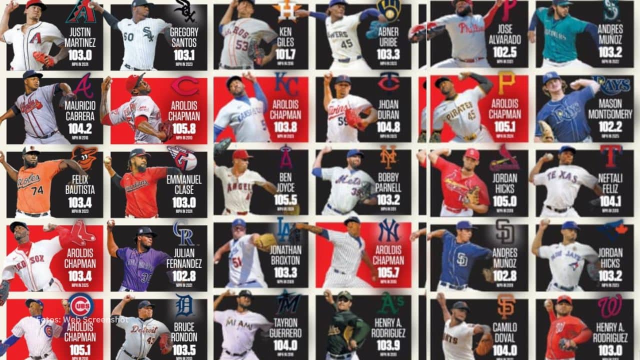 Ningún lanzador ha registrado más envíos de 105+ mph en MLB que Aroldis Chapman (Statcast).